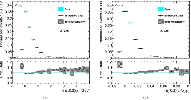 Figure 5: Comparison of Z → µµ data events before (blue) and after µ embedding (black points) in terms of (a) the calorimeter isolation and (b) the relative calorimeter isolation in a cone ∆ R = 0.2, each including ratios showing the relative di ff erences