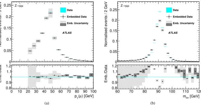 Figure 6: Comparison of Z → µµ data events before (blue) and after µ embedding (black points): (a) transverse momentum of the leading muon and (b) dimuon mass, each including ratios showing the relative di ff erences of the distributions after µ embedding