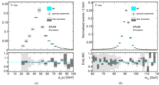 Figure 7: Comparison of Z → µµ MC events (blue) and generator-seeded µ embedding (black points): (a) trans- trans-verse momentum of the leading muon and (b) dimuon mass, each including ratios showing the relative di ff erences of the distributions after ge
