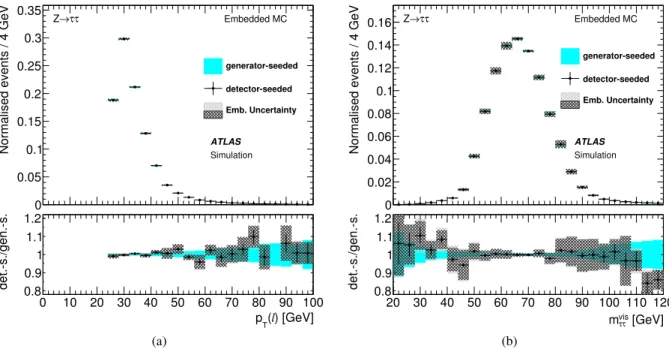 Figure 8: Comparison of generator-seeded (gen.-s.), in blue, and detector-seeded (det.-s.), as black points, τ- τ-embedded Z → µµ MC events: (a) transverse momentum of the leading lepton and (b) invariant mass of the visible ττ decay products, each includi