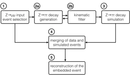 Figure 1: Flowchart of the embedding procedure.