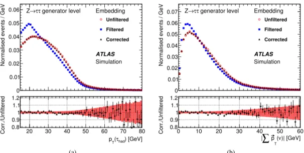 Figure 2: Generator-level distributions of (a) the τ had transverse momentum and (b) the summed transverse mo- mo-menta of all neutrinos for τ-embedded events without filter (red open circles), after applying the filter (blue squares) and after applying th