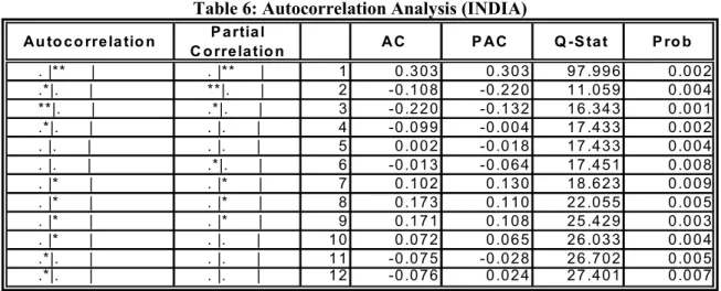 Table 7: Exchange Rate Stationarity Analysis 