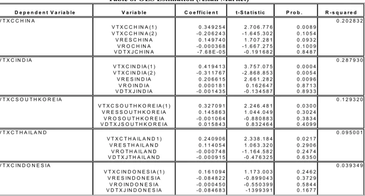 Table 8: OLS Estimation (Asian Market) 