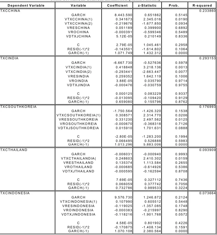 Table 10: ARCH/GARCH Estimation (Asian Market) 