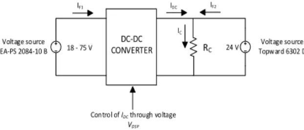 Figure 14 Experimental setup for testing the DC-DC converter 