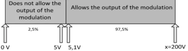 Figure 8 Modeling a function for the voltage at the control input. 