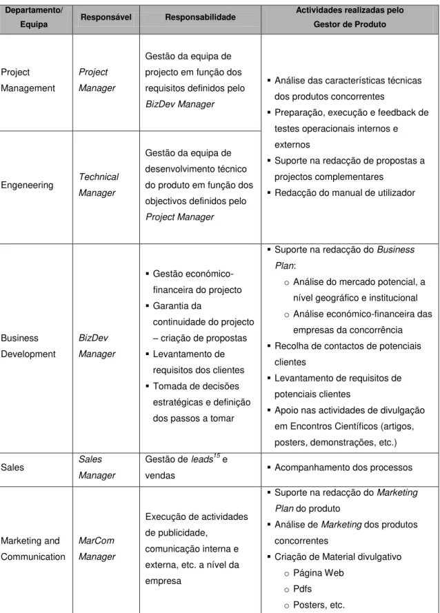 Tabela 1: Actividades transversais realizadas pelo Gestor de Produto. 