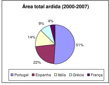 Figura 6: Distribuição das áreas ardidas nos países mediterrânicos   (Joint Research Centre, 2007) 