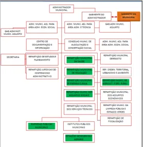 Figura 14. Organigrama das Administrações Municipais de acordo a Lei nº.17/10, Artigo nº.56
