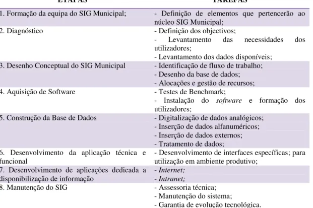 Tabela  3.  Passos  para  implementação  do  Modelo  SIG  na  Sede  da  Administração  Municipal  da  Matala
