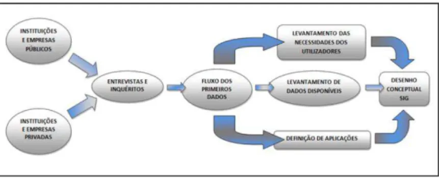 Figura  20.  Fluxograma  que  reflecte  o  desenvolvimento  da  etapa  de  levantamento  das  necessidades  dos  utilizadores