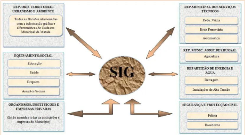 Figura 22. Modelo conceptual SIG a implementar na Administração Municipal da Matala. 