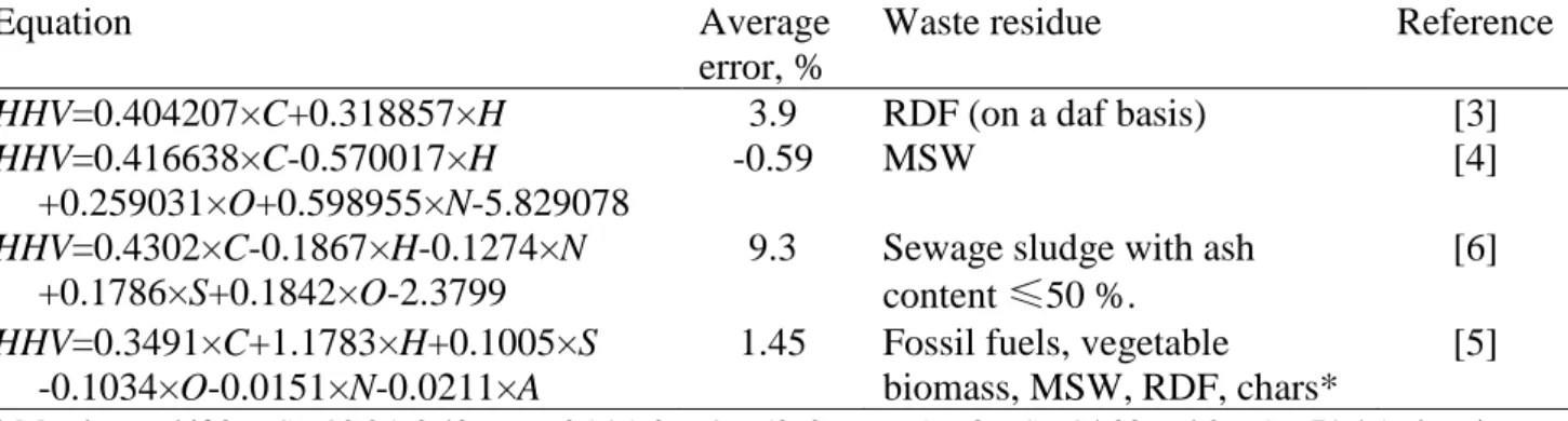 Table  1.    Some  HHV  correlations  based  on  proximate  and  ultimate  analysis  reported  in  the  literature