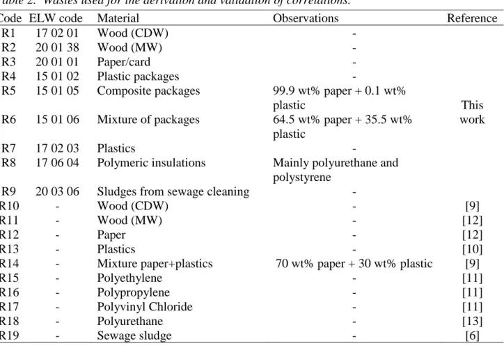 Table 2.  Wastes used for the derivation and validation of correlations. 