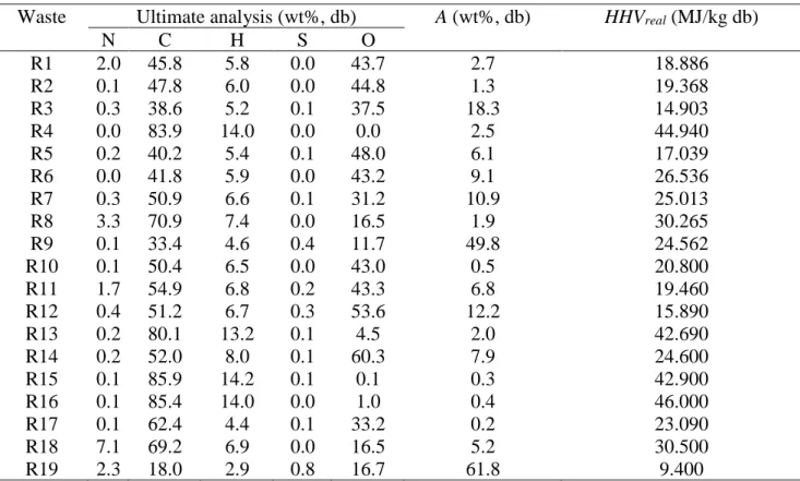 Table 4.  Results of the characterization of all wastes  (experimental and from the literature)  used  for deduction of correlations and for final validation