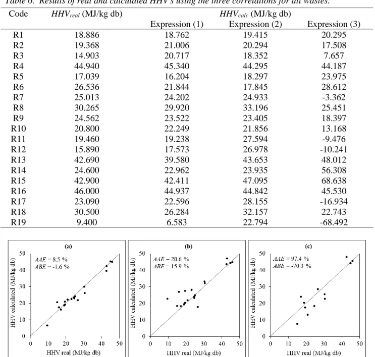 Table 6.  Results of real and calculated HHV's using the three correlations for all wastes