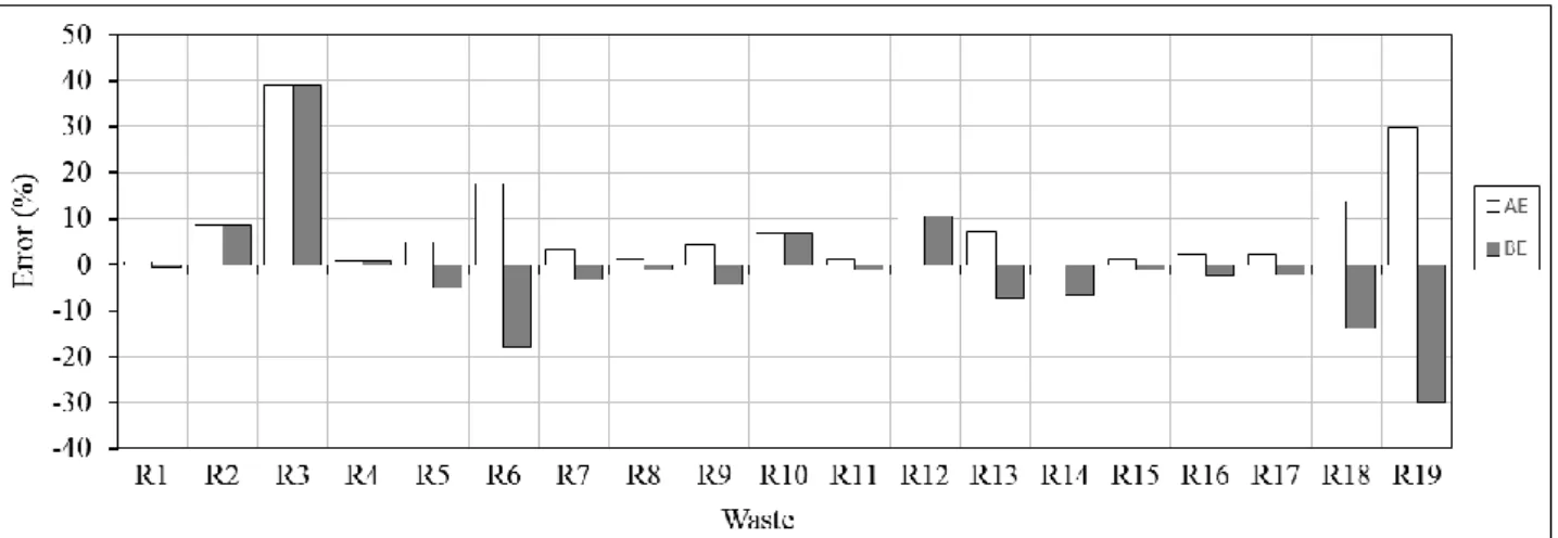 Figure 2 presents the results of AE and BE found during HHV calculation for each particular waste,  as determined through expression (1)
