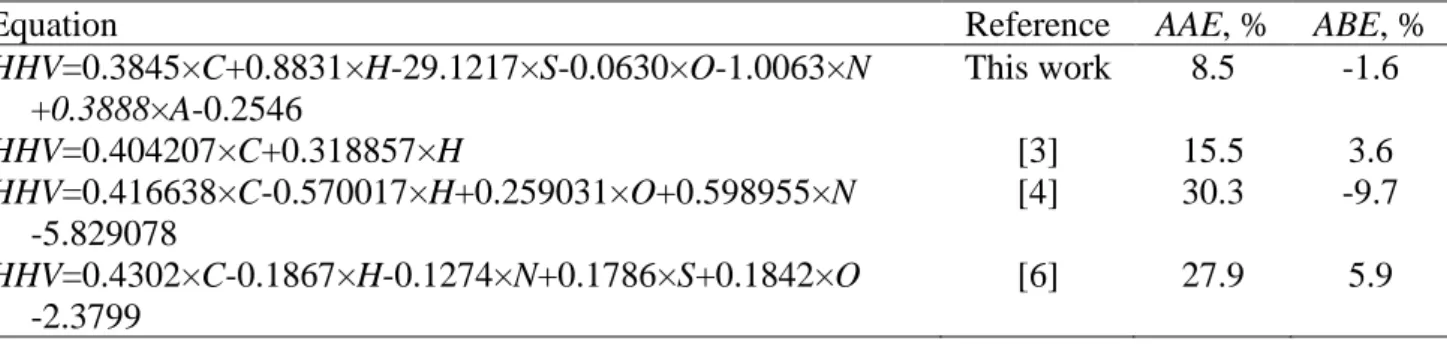 Table  7.    Results  for  AAE  and  ABE  obtained  from  expression  (1)  and  literature  correlations  mentioned in Table 1