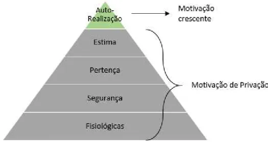Figura 1 - Hierarquia de necessidades de Maslow 