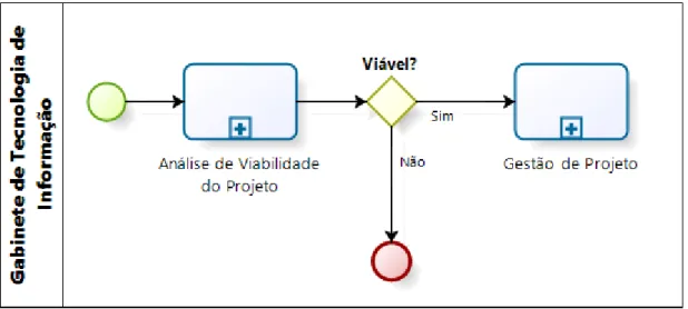 Figura 4.3- Visão geral da viabilidade do projeto 