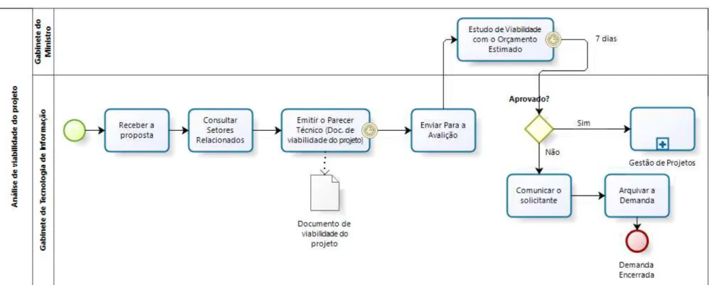 Figura 4.4- Análise da viabilidade do projeto – fluxo de atividades 