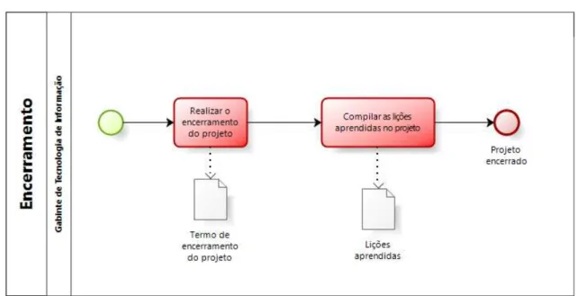 Figura 4.10- Processo de Encerramento- Fluxo de atividades 