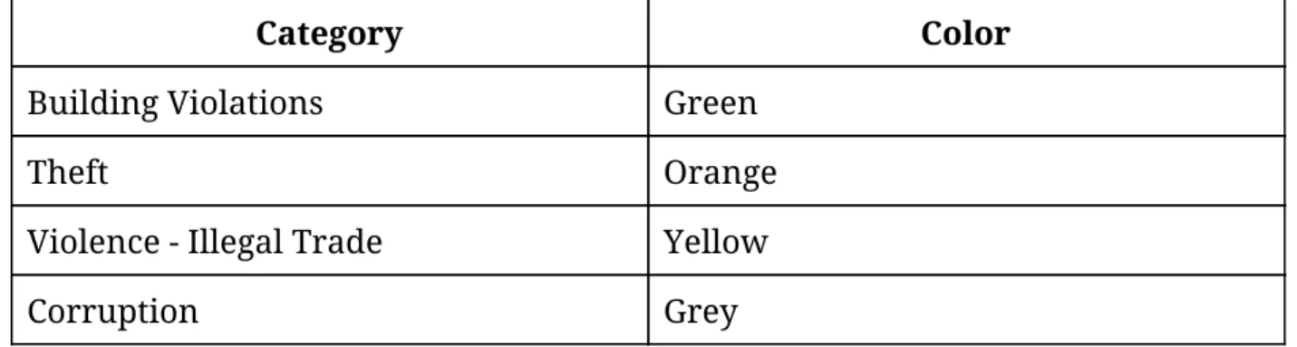 Figure 4.3 illustrates the distribution of data in Subcategories. The highest         number of the reported incidents in the sub-categories is in the “Car Theft”   