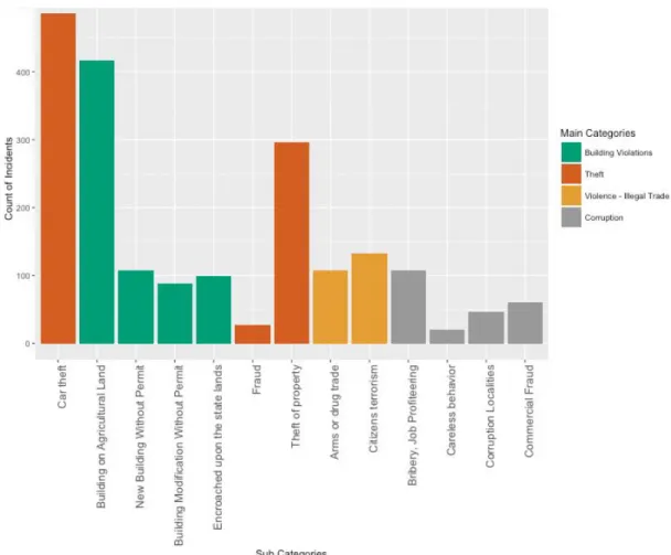 Figure 4.3: Incidents per sub-categories. 