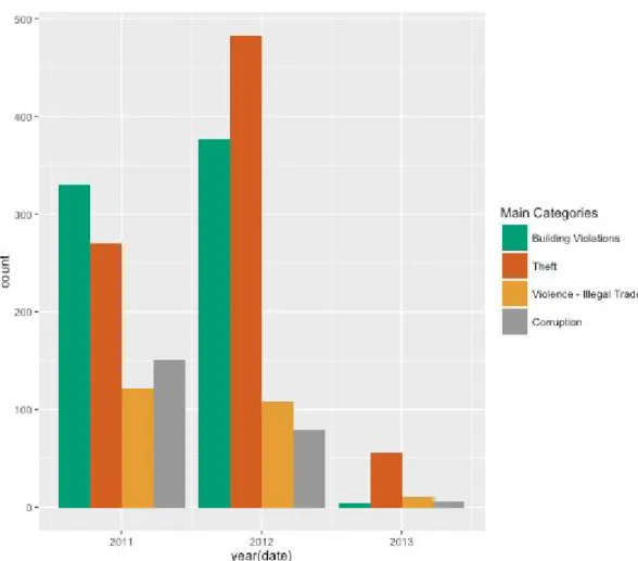 Figure 4.5: Incidents per year. 