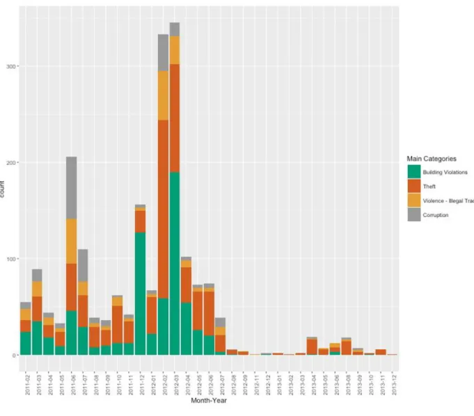 Figure 4.6: Incidents per Month-Year. 