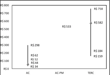 FIGURA 9: Gráfico de dispersão do custo da coleta seletiva de acordo com o operador: AC, AC- AC-PPL e TERC 