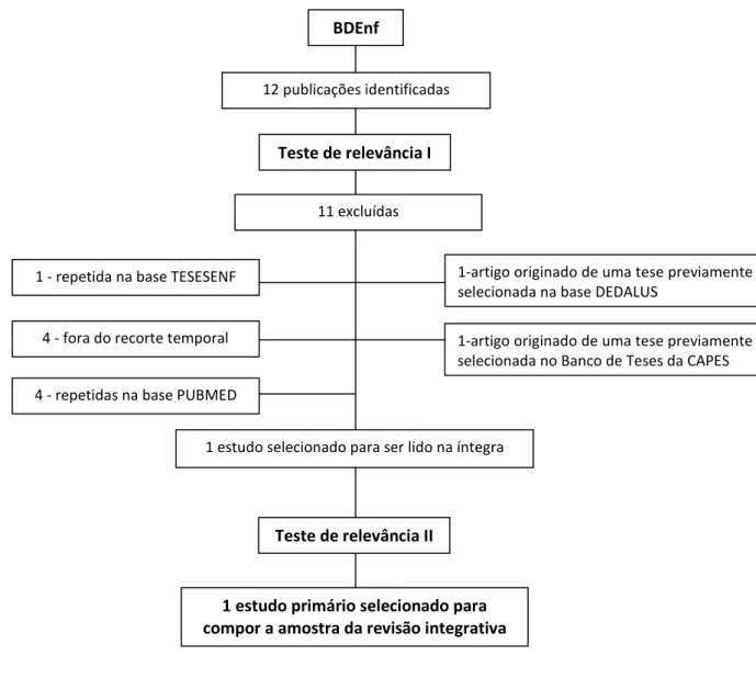 FIGURA 5  – Fluxograma de seleção dos estudos na base BDEnf a partir da aplicação dos  testes de relevância I e II