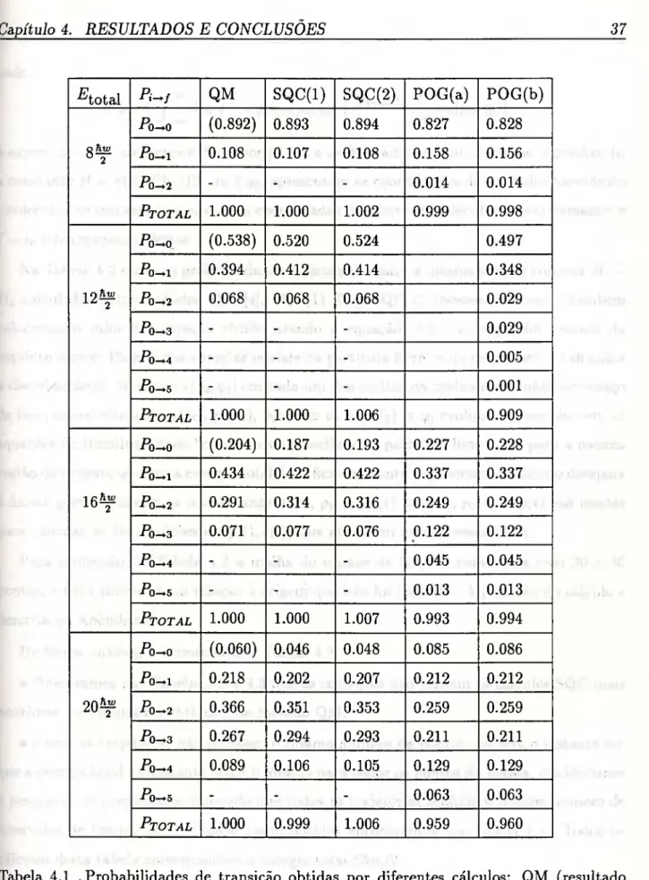 Tabela 4.1 .Probabilidades de transição obtidas por diferentes cálculos: QM (resultado  quantum-mecânico [4]), SQC(l) (resultado estatístico quasi-clássico [5]), SQC(2) (resultado  estatístico quasi-clássico, nossos cálculos), POG(a) (POG(b)) (resultado pa