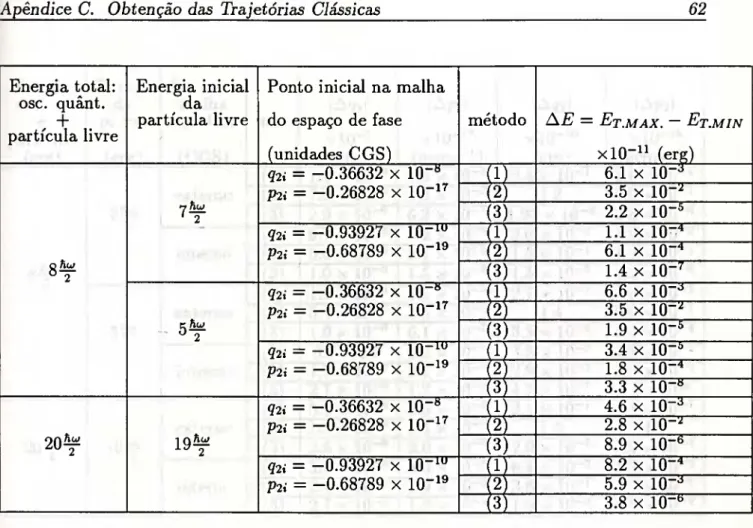 Tabela C.l . Consevação da energia na trajetória clássica para diferentes condições iniciais  {Q2íiP2í) e comparação dos métodos: (1) e (3) - Runge-Kutta de quarta e quinta ordem  respectivamente e (2) - predictor-corrector de quarta ordem