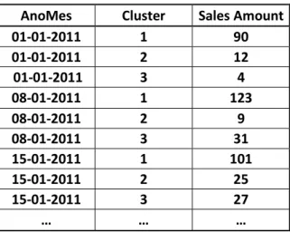 Table 3: PROC EXPAND compatible data format. The table has the time varible (AnoMes) while the  sales were distributed through the remaining columns (Cluster 1, Cluster 2, Cluster 3, …) according to 
