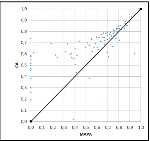 Figure 14: Scatter plot of CA vs MAPA for 45 forecast series. The accuracy of the series was computed  with  12  time  periods  forecasted  and  compared  with  the  actual  sales