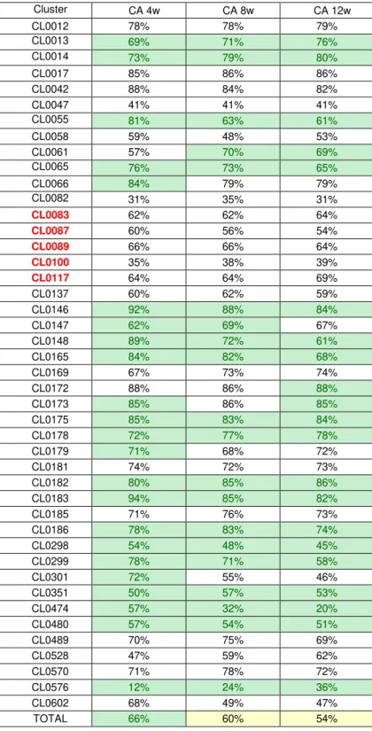 Table 3: Weekly data accuracy results for 43 products and forecasting periods of 4, 8 and 12 weeks  with no holdout sample