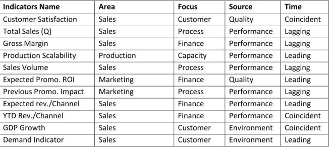 Table 1 - List of indicators candidates for BestTech 