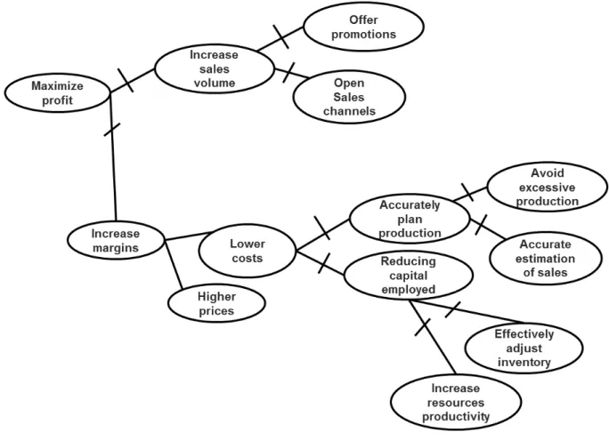 Figure 7 - Representation of BestBread Business Goals  