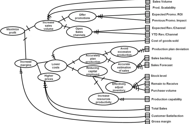 Figure 8 - Representation of the BestBread reporting indicators selected intuitively
