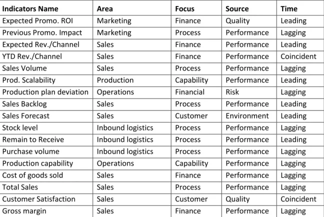 Table 2 - List of candidate indicators for the BestBread S&amp;OP report 