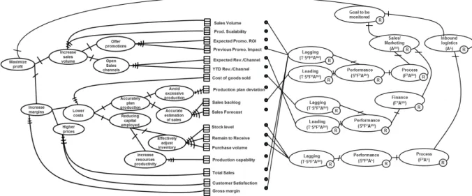 Figure 11 - Representation of BestBread Reporting intentions (appendix 1) 