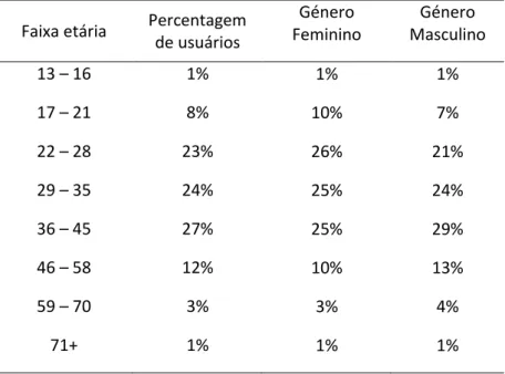 Tabela 1. Distribuição de usuários do Facebook por faixa etária e género em Portugal (N=249528)  (Fonte Wisdom, 3/3/2015)