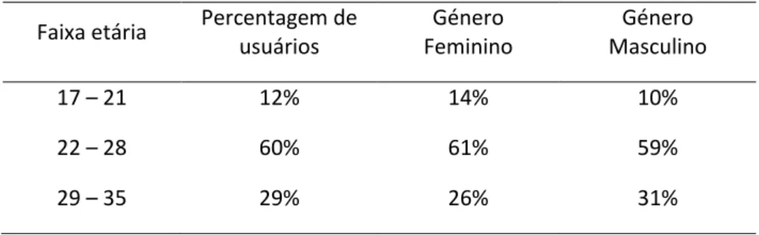 Tabela 4. Distribuição etária dos usuários residentes no distrito de Lisboa, Setúbal ou Área 