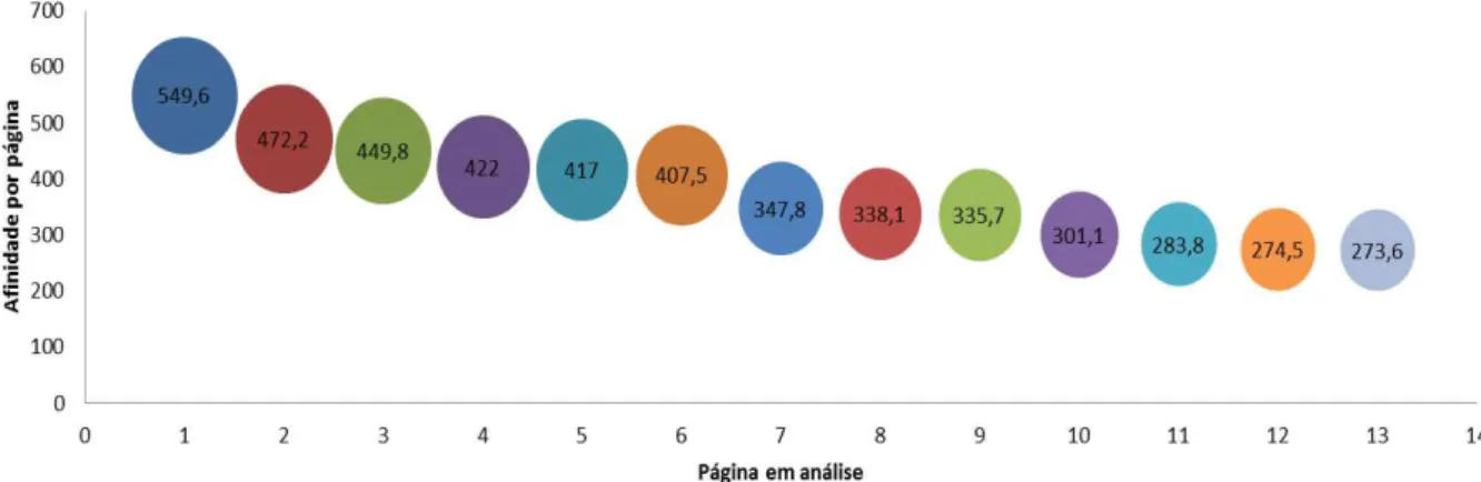 Figura 6. Afinidade de cada marca alimentar comparativamente com o usuário médio do Facebook