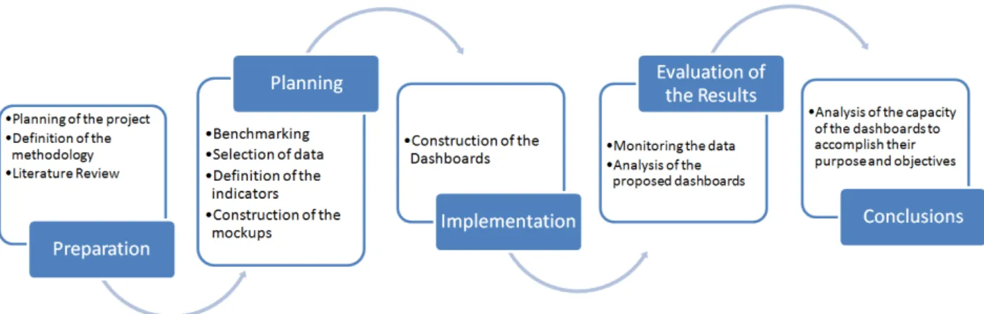 Figure 1.1 - Investigation process used on the project 