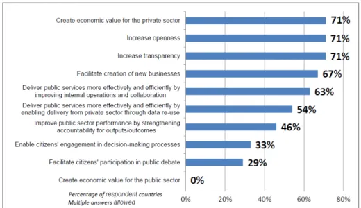 Figure 2.5 - Top 5 principal objectives of the Open Data strategy/policy (OECD,  2015) 