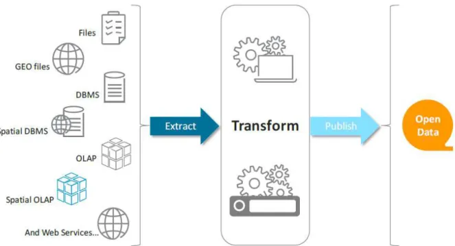 Figure 2.7 - The ETP- Proces represented in “Open Data Goldbook for Data Managers and Data Holders” 