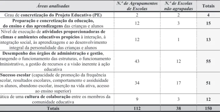Tabela 3 – Evidências recolhidas nos relatórios de escola sobre as áreas de análise previstas na Lei n.º 31/2002